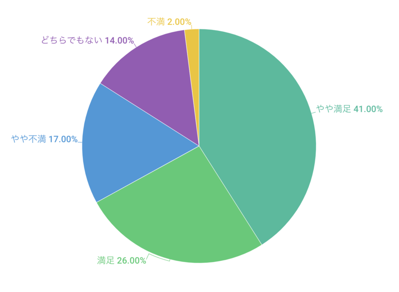 モバイルWi-Fiを利用した総合的な満足度は?