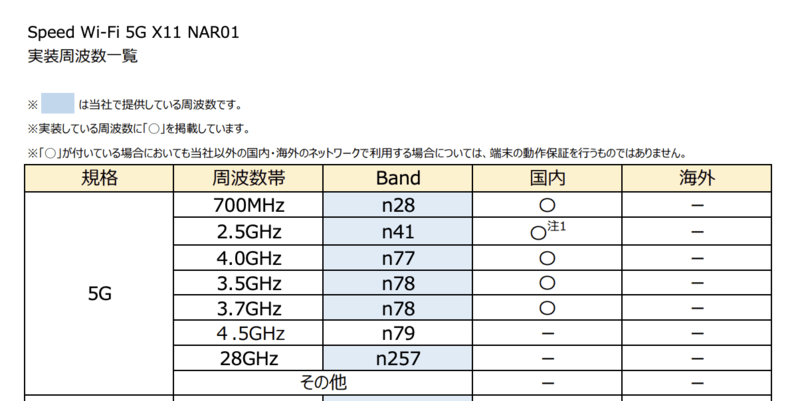 Galaxy 5G Mobile Wi-Fiの対応バンド