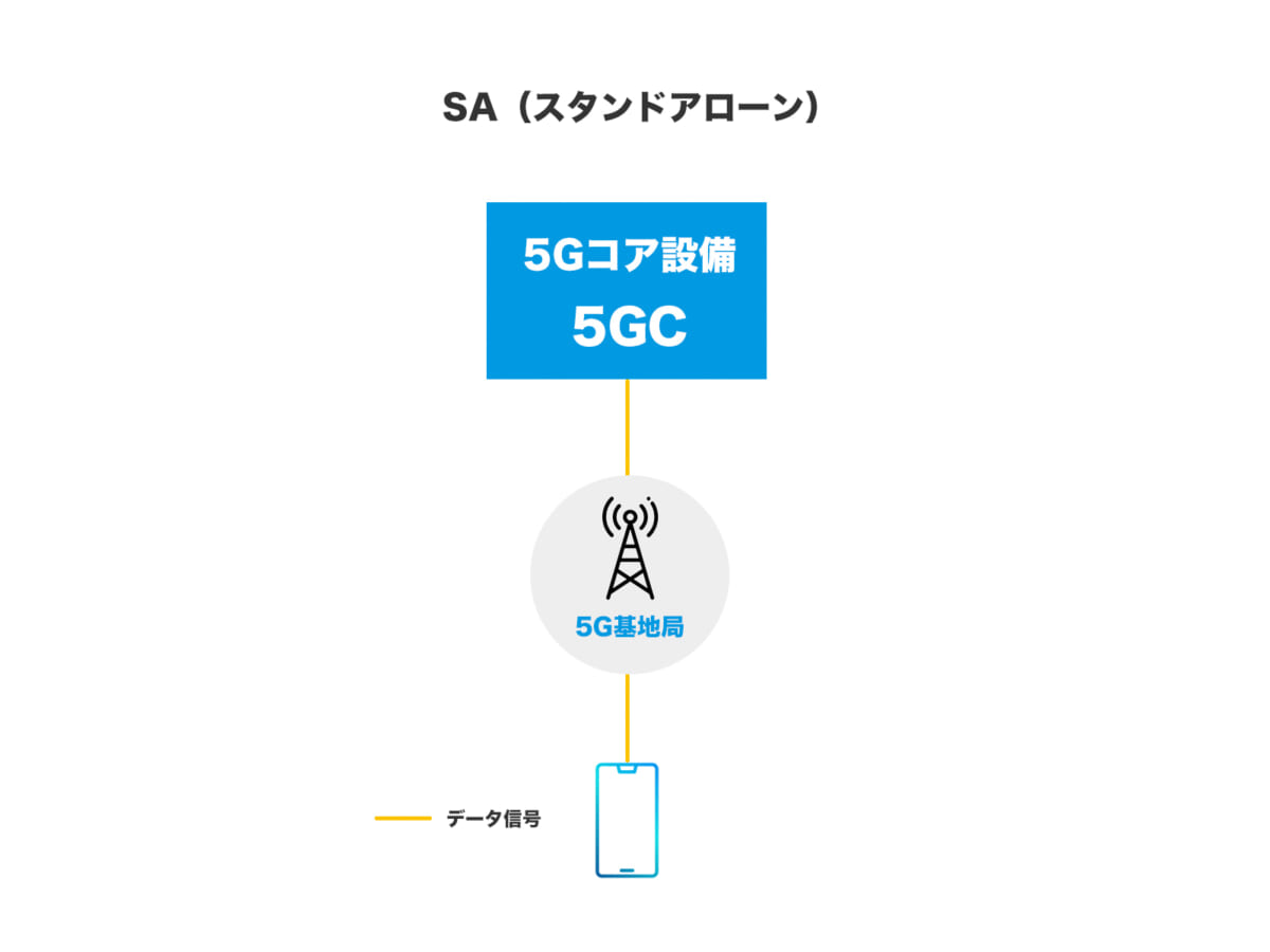 SA（スタンド・アローン）は5Gだけの専用設備を使用