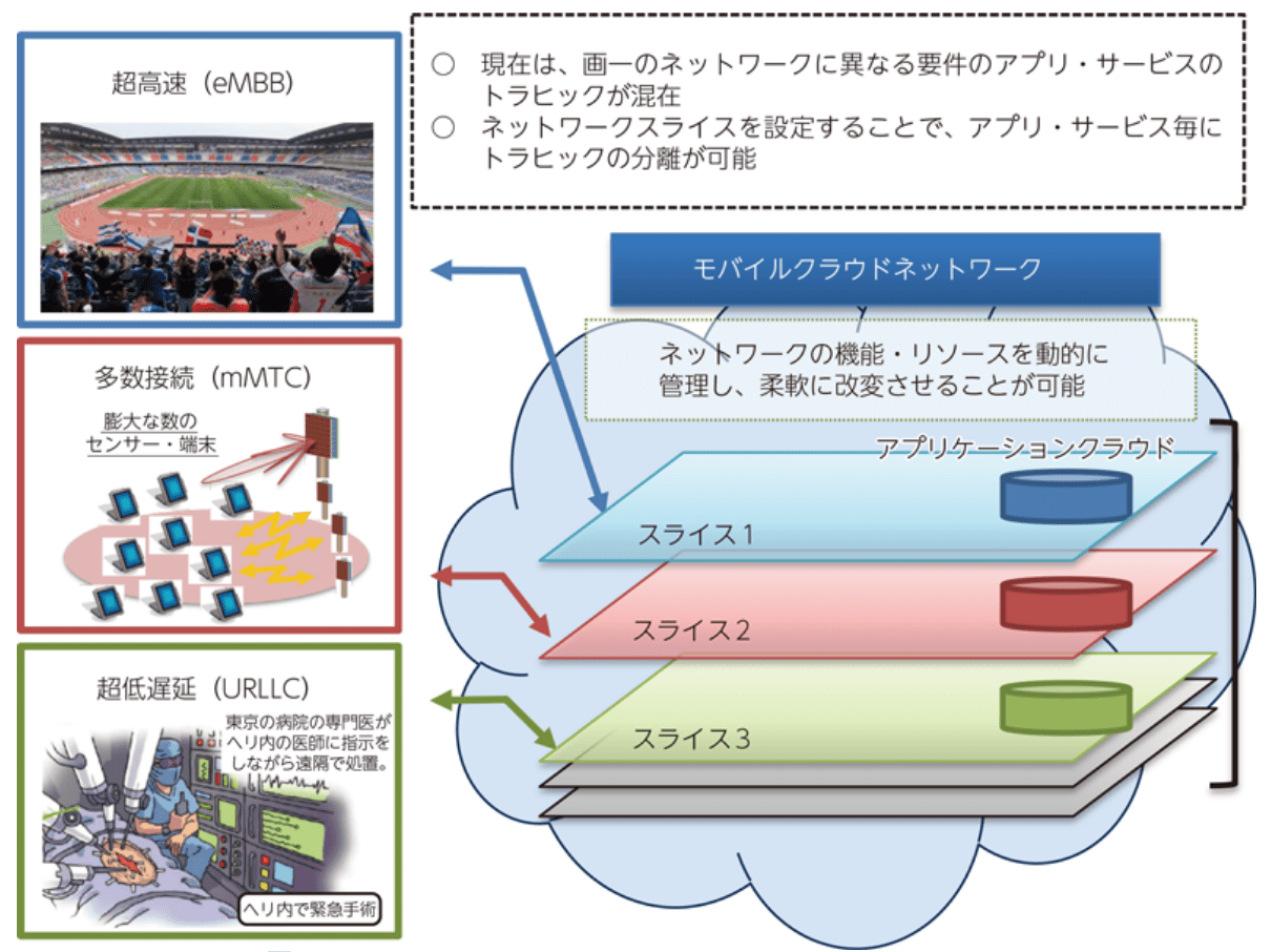 ネットワークを区切る事で用途に応じた適切な通信ができる