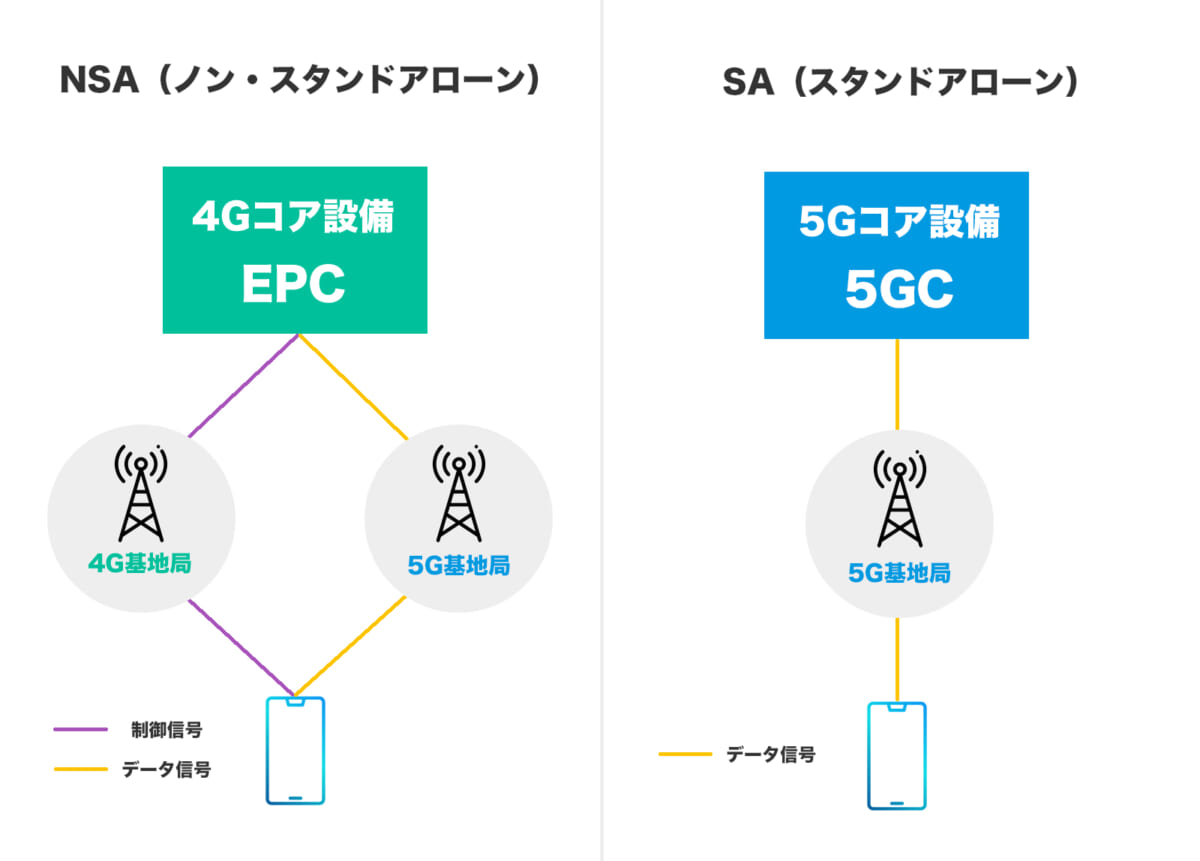 5GのSAとNSA