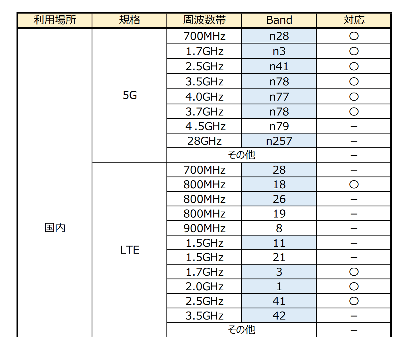 au 5G（Sub6）・NRに対応
