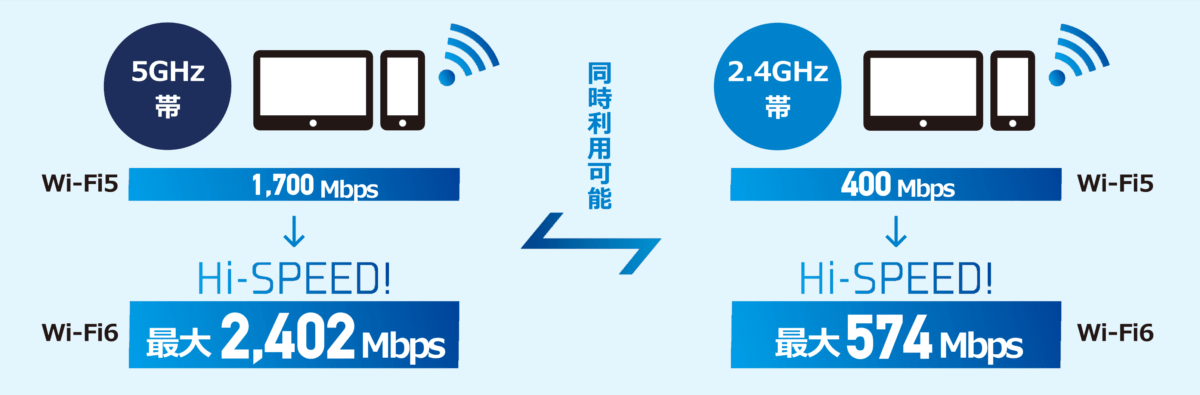 Wi-Fi通信規格はWi-Fi6（IEEE.11ax）に対応