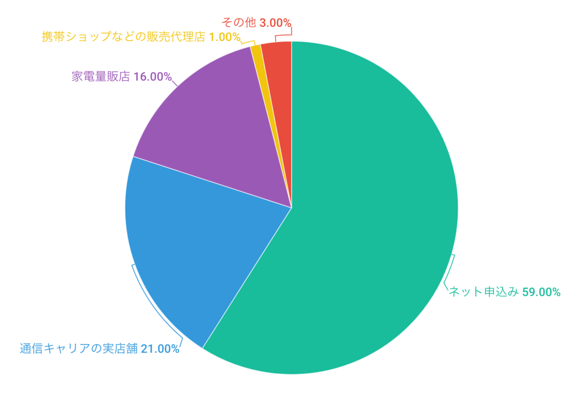 モバイルWi-Fi・WiMAXをどこで契約（申込）しましたか？