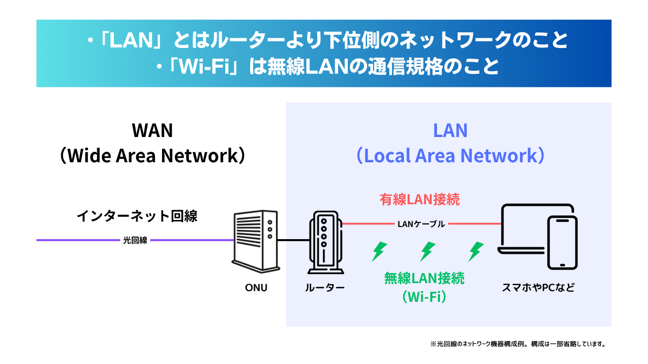 光回線の機器構成例