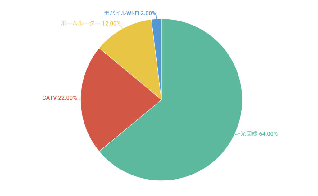 自宅のネット回線、何を使っていますか？
