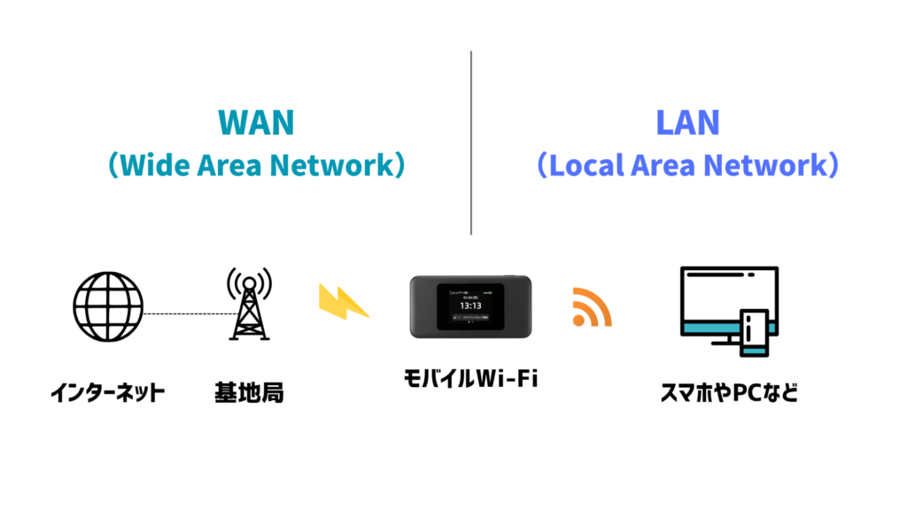 ネットワークの区分