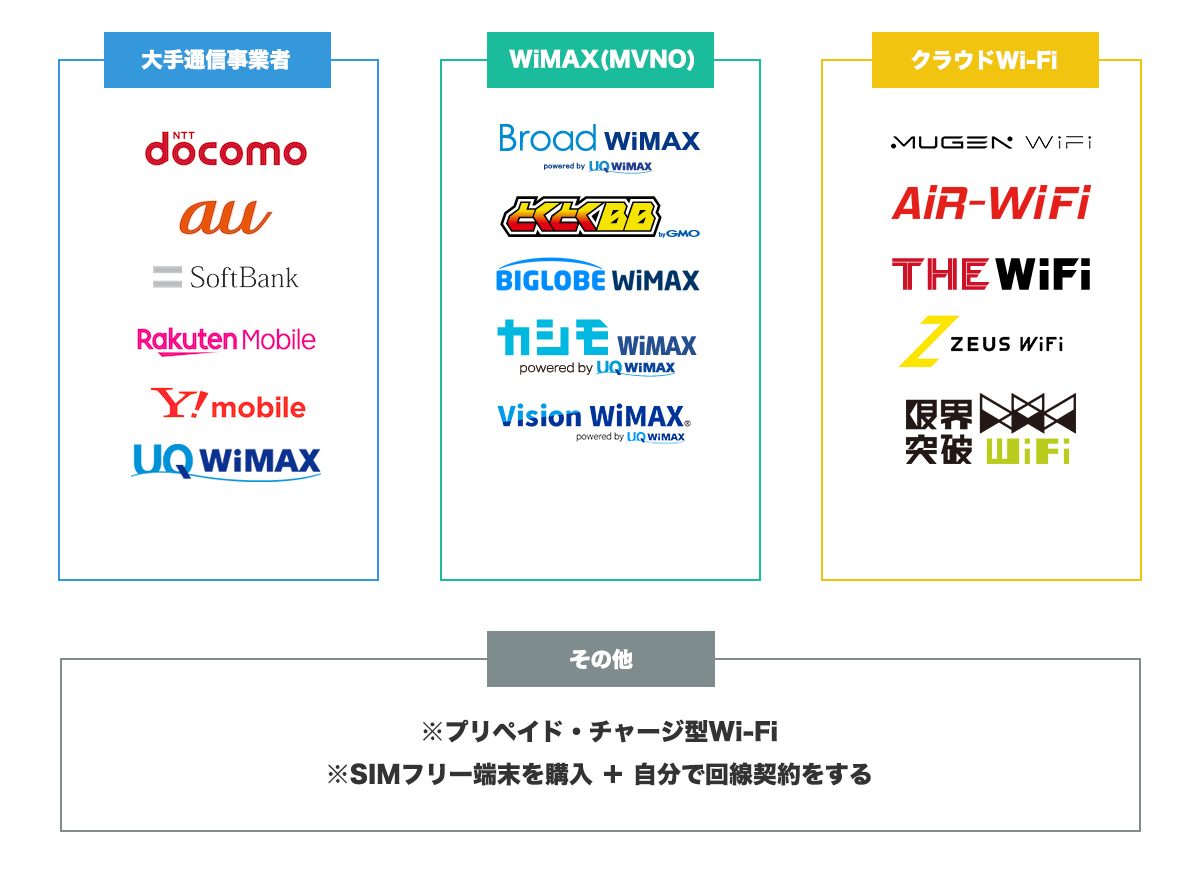 モバイルWi-Fiのカテゴライズ