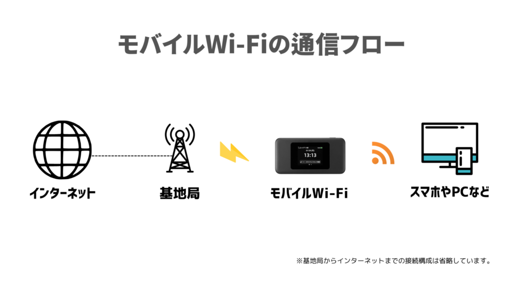 モバイルWi-Fiの通信フロー