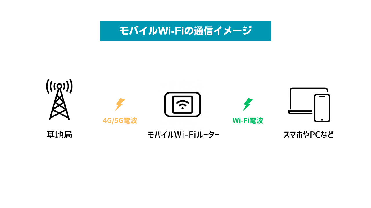 発熱しやすく充電しながらの利用では不安定になりやすい