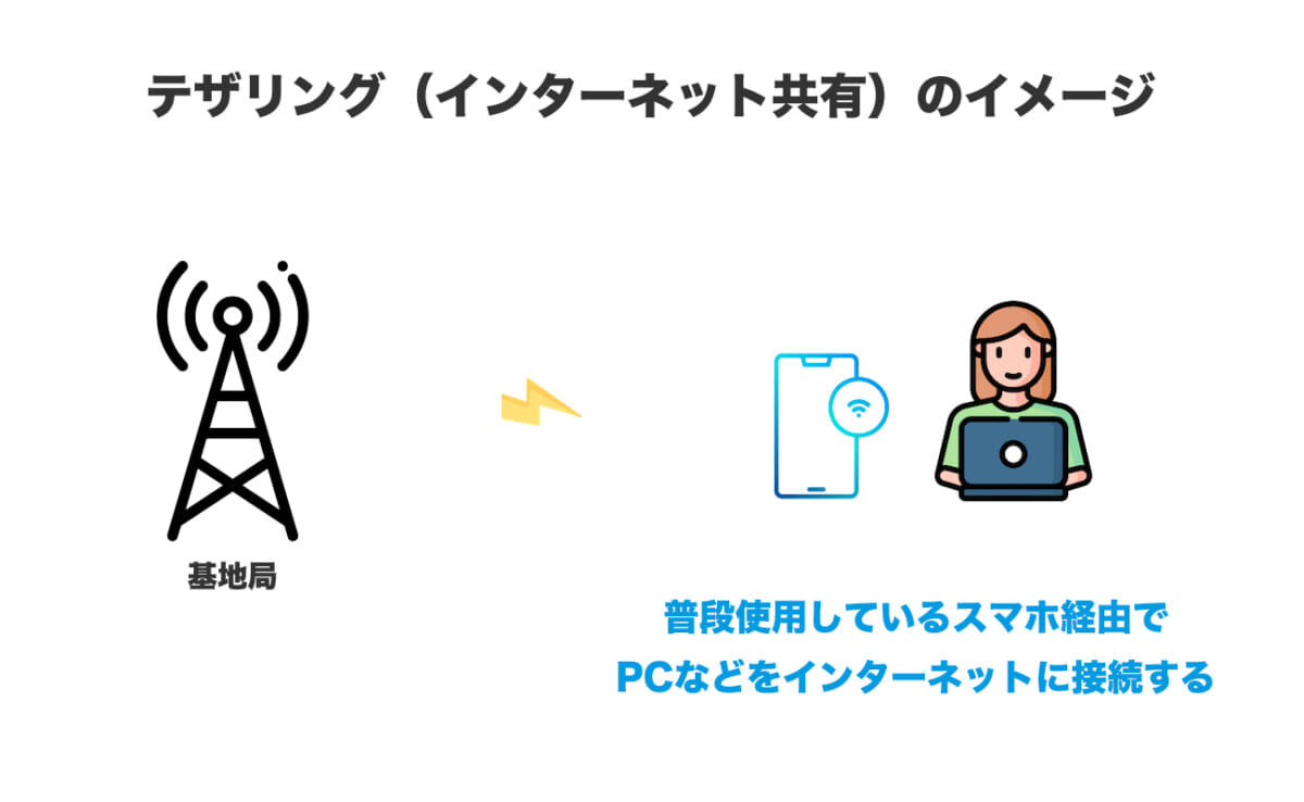 5G対応のSIMカードを有効活用