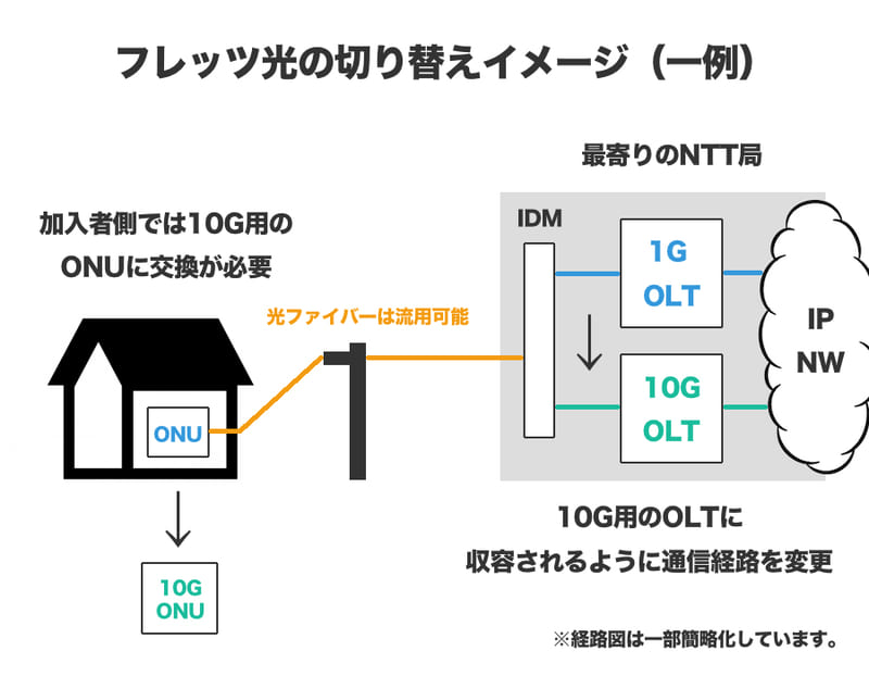 1Gから10Gへの切り替えイメージ
