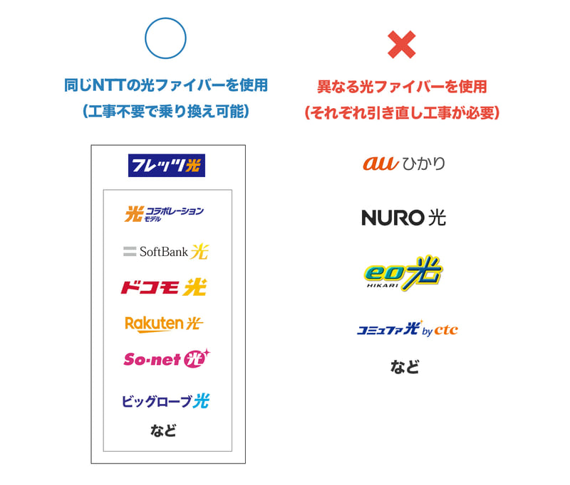 工事不要で乗り換えできる条件