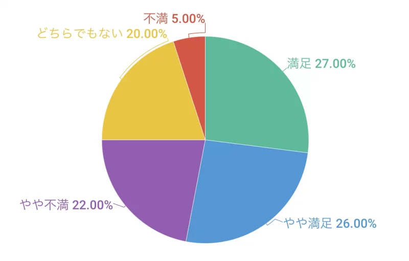 開通までにかかった日数に満足していますか？