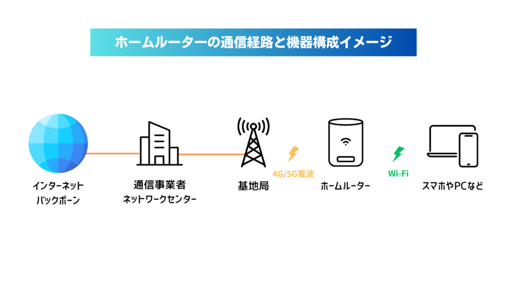 ホームルーターの通信経路と機器構成イメージ