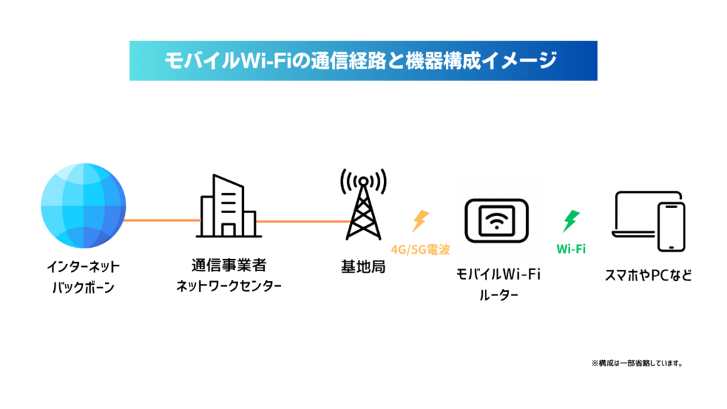 モバイルWi-Fiの通信経路と機器構成イメージ