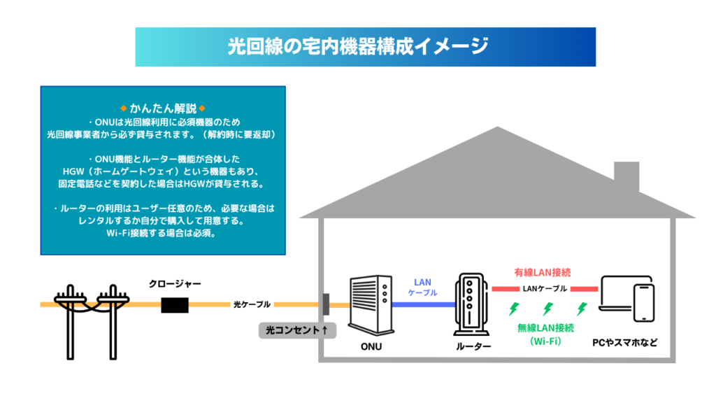 光回線の機器構成イメージ