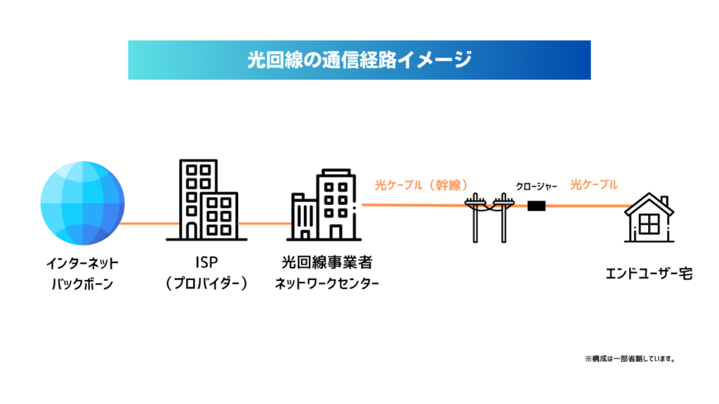 光回線の通信経路イメージ
