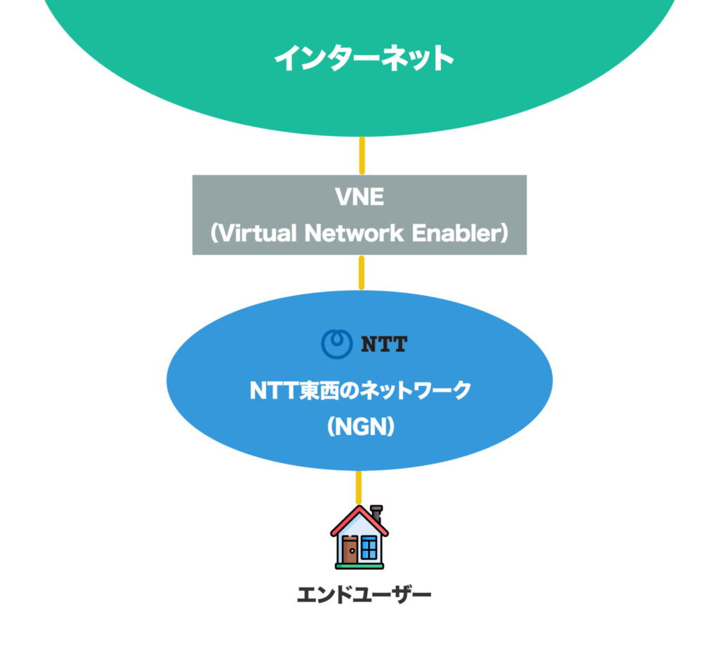 IPv6接続で使用されるVNEの通信経路