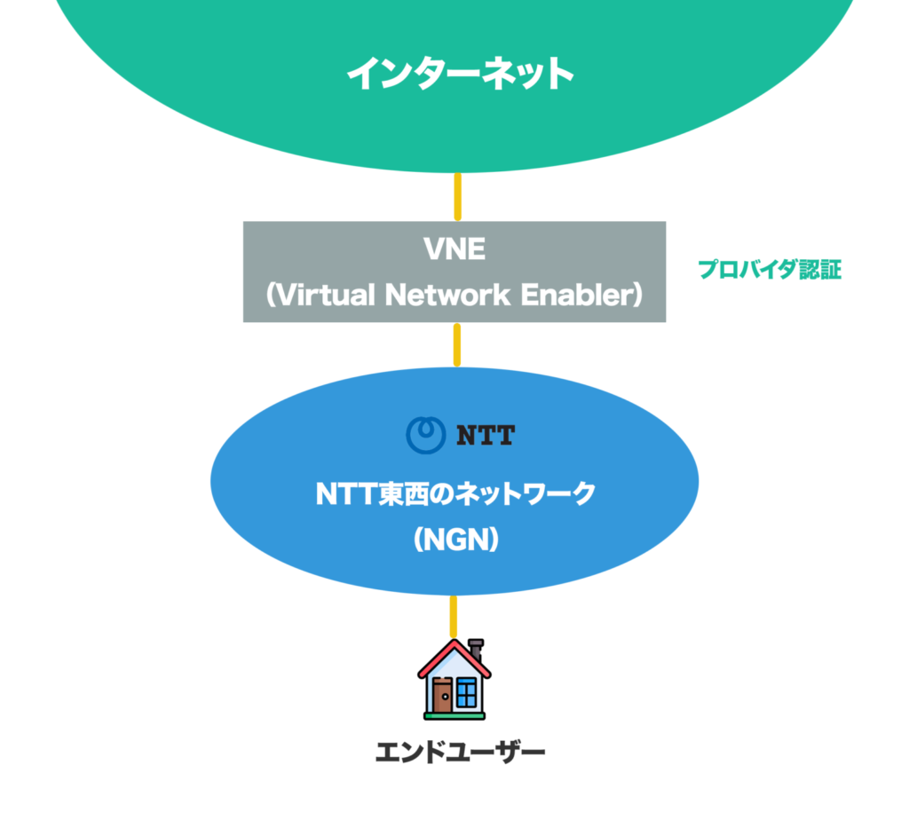 同じフレッツ光の回線を使っていても通信品質はさまざま