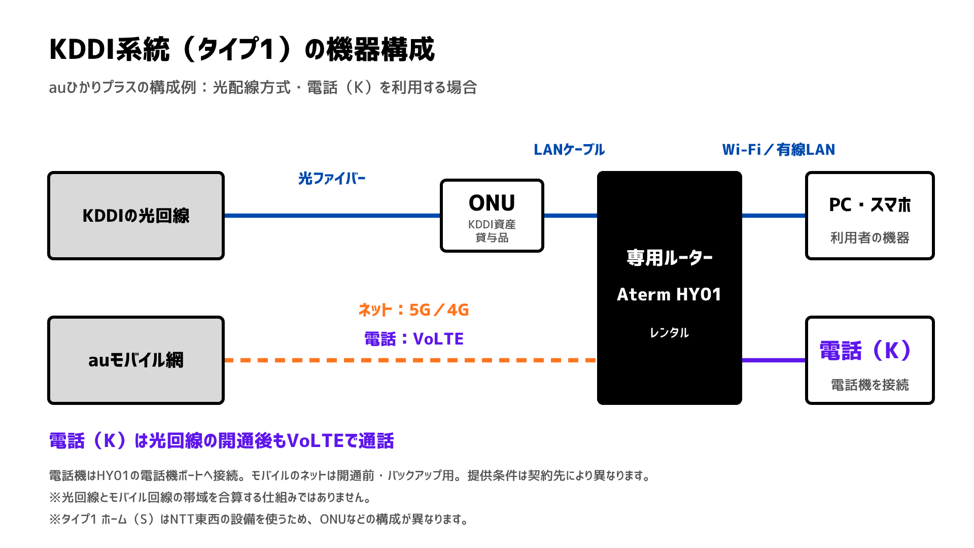 auひかりプラスのタイプ1の構成図。KDDIの光回線をONU経由でHY01へ接続し、電話(K)はauのVoLTEを利用する。