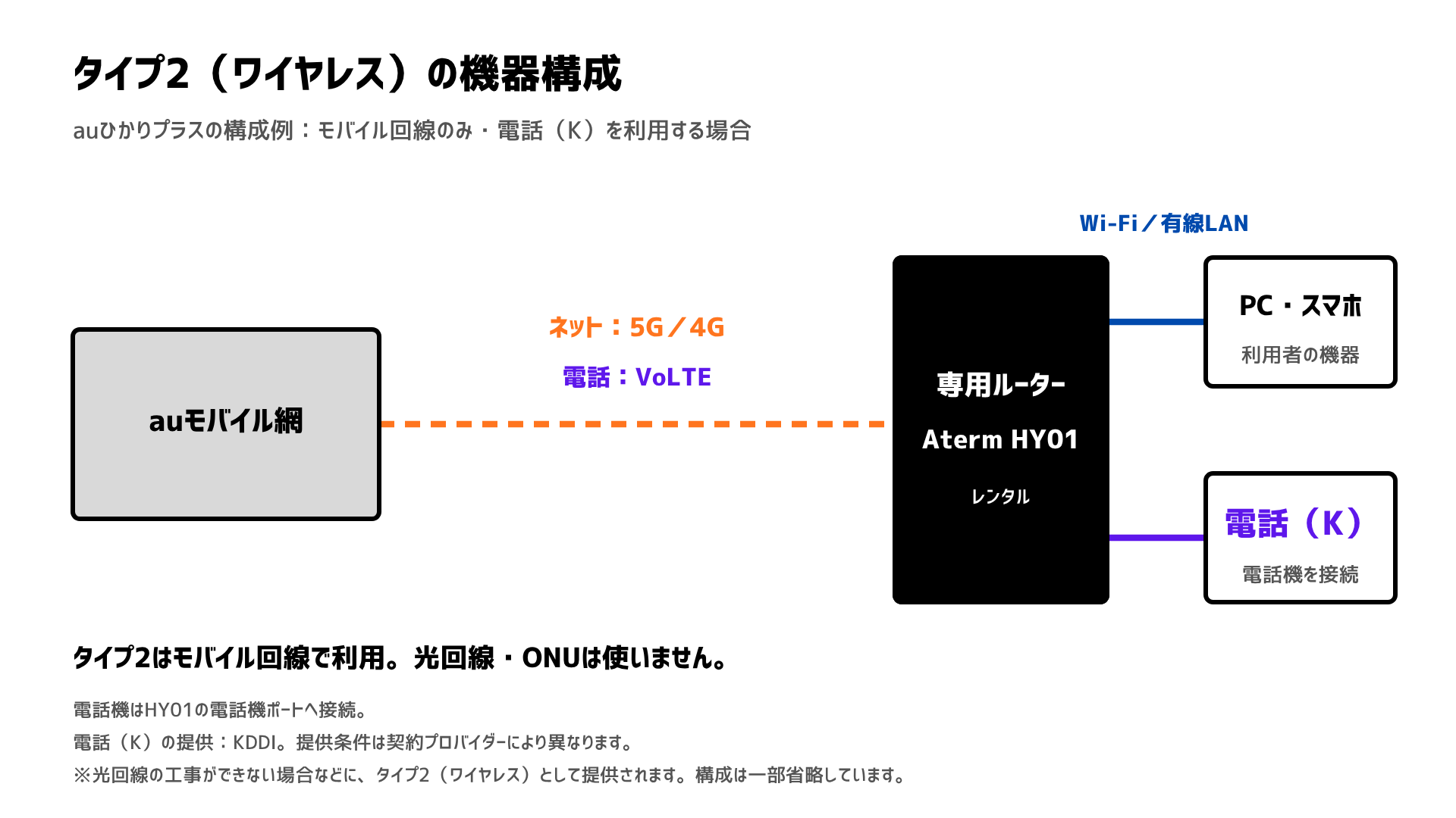 auひかりプラスのタイプ2(ワイヤレス)の構成図。HY01がauのモバイル網に接続し、光回線とONUは使わない。