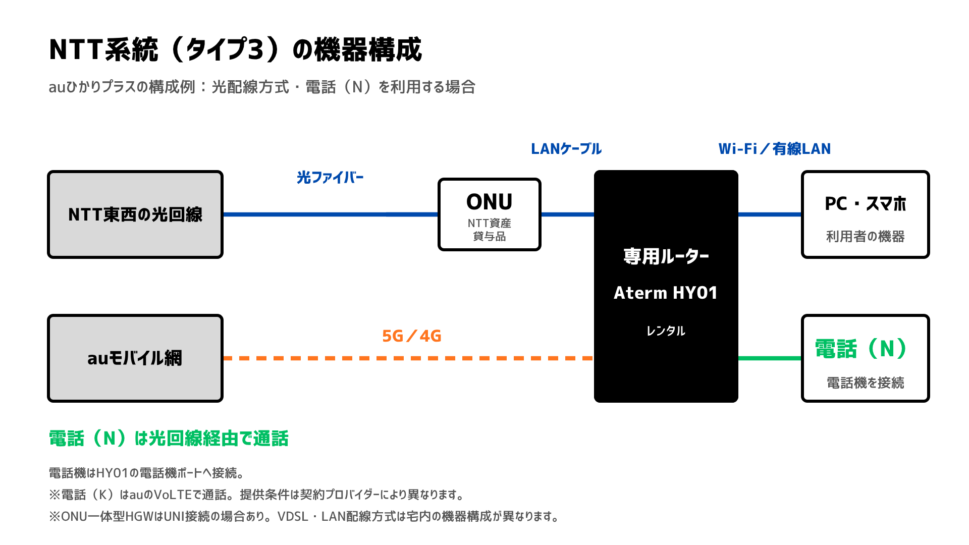 auひかりプラスのタイプ3の構成図。NTT東西の光回線とONUからHY01へ接続し、電話(N)は光回線を利用する。