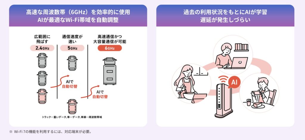 2.4GHz・5GHz・6GHzを自動切り替えして安定接続を維持してくれる