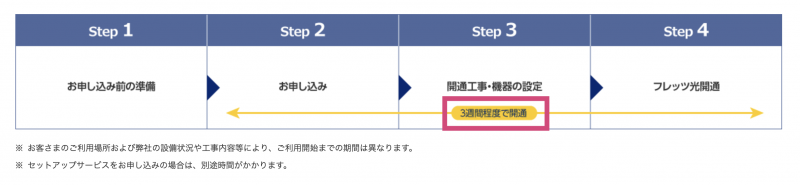 フレッツ光（NTT東西）の開通までにかかる日数