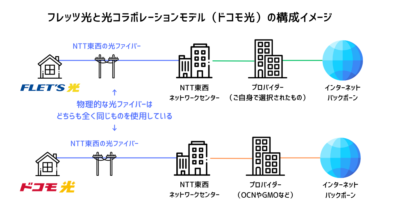 フレッツ光とドコモ光の構成イメージ