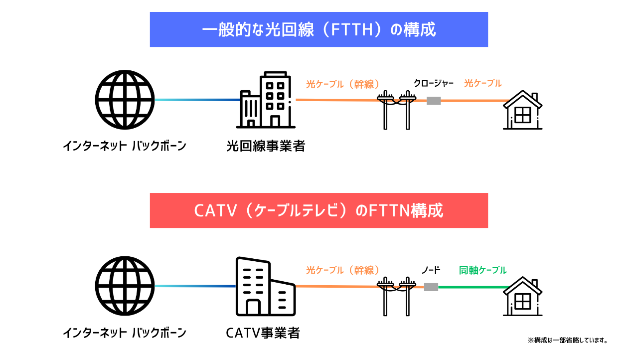 FTTHとFTTNの構成比較