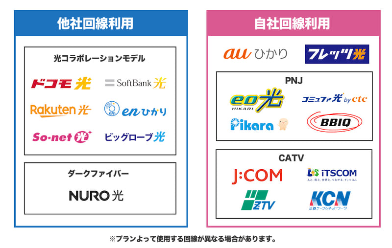 光回線(FTTH)の分類