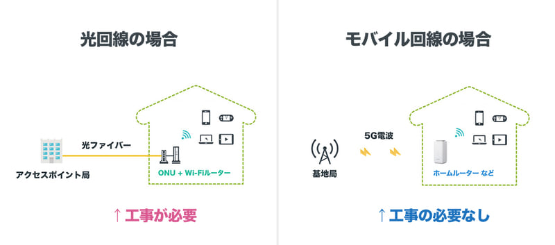 光回線とモバイル回線の比較イメージ