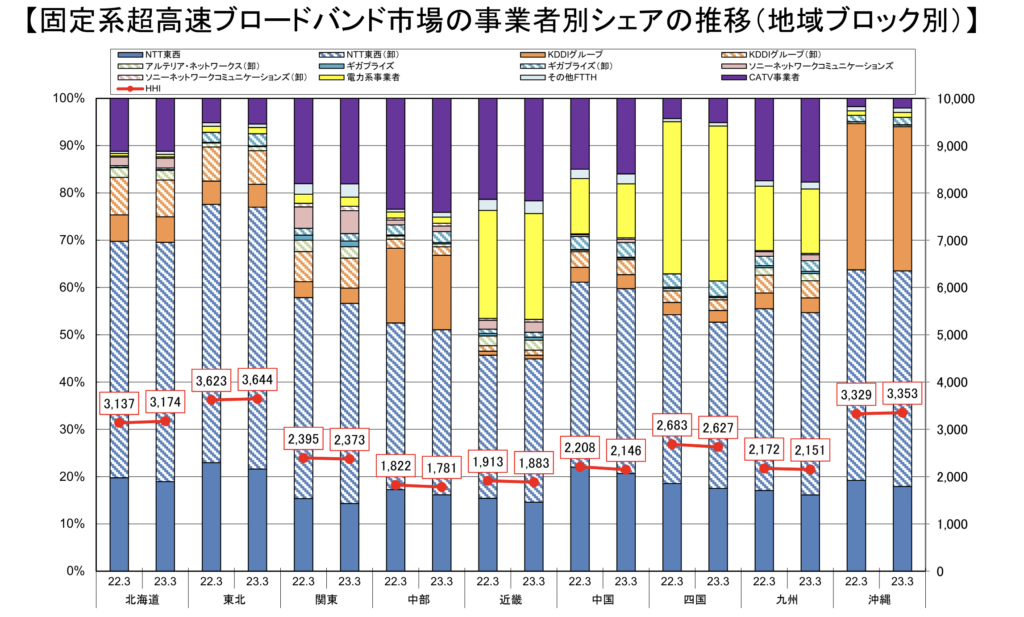 総務省 電気通信事業分野における市場検証
