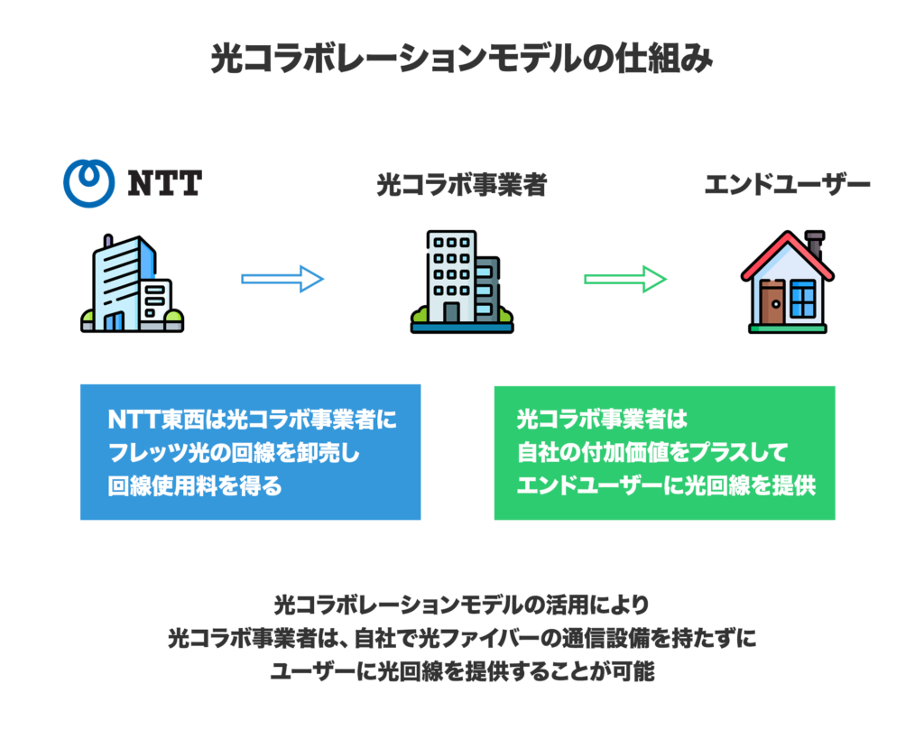 光コラボサービスの仕組み