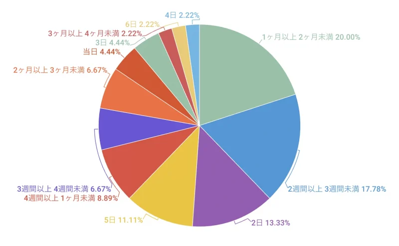 戸建てタイプの光回線開通までにかかった日数