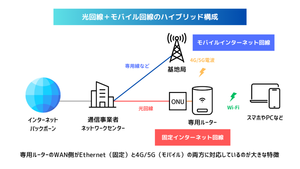 光回線+モバイル回線のハイブリッドタイプ