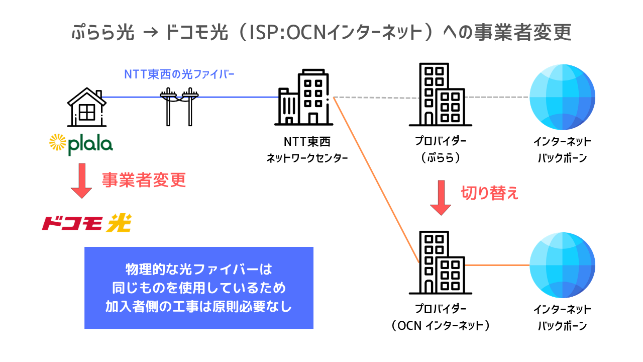 事業者変更のイメージ