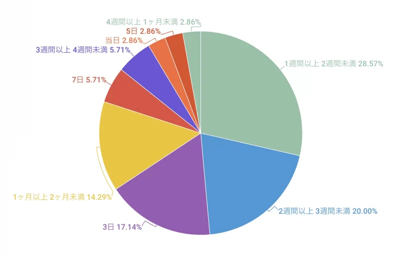 マンションタイプの光回線開通までにかかった日数