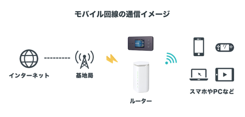 モバイル回線の通信イメージ
