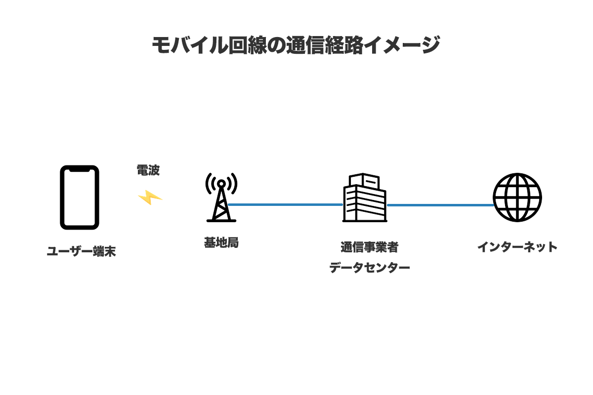 基地局からの電波を使って通信する「モバイル回線」