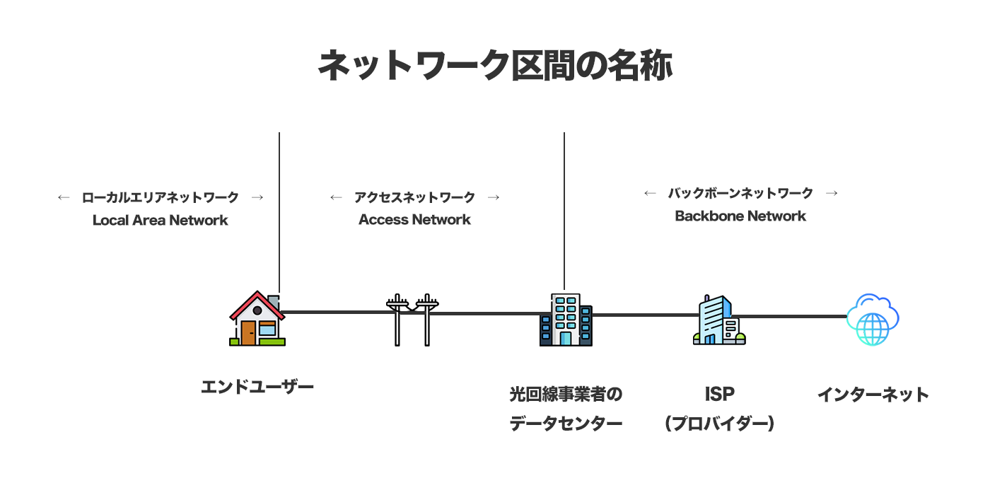 光回線とバックボーンの関係性