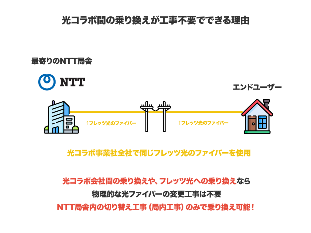 光コラボ間の乗り換えが簡単（原則工事不要）