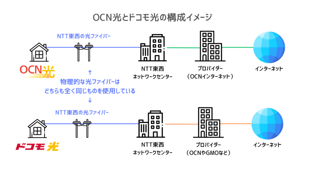 OCN光とドコモ光の構成イメージ