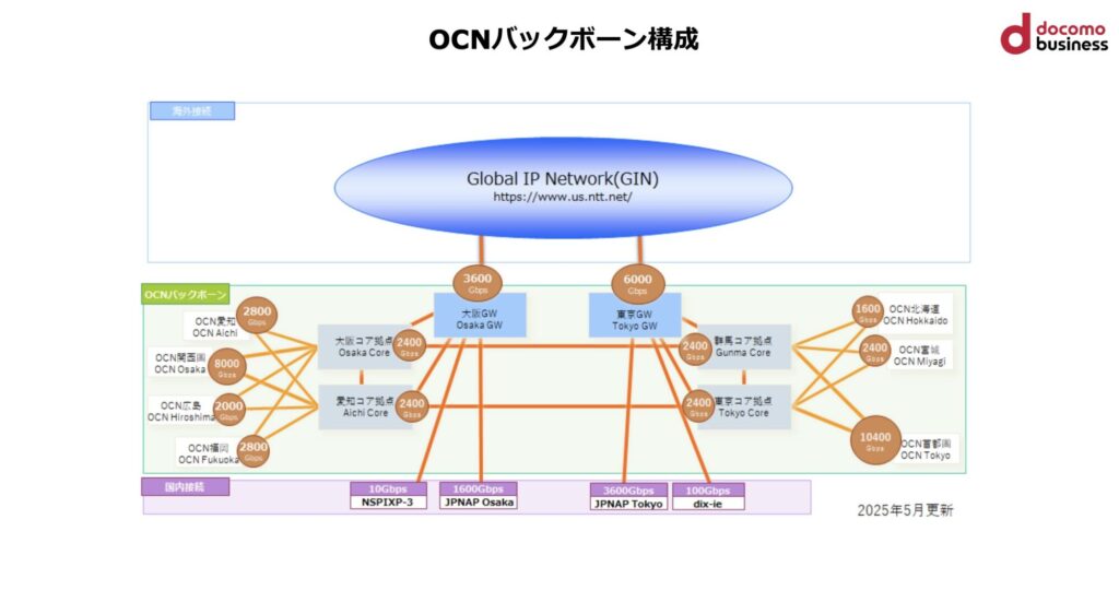 GMOとOCNではインターネットに接続するルートが異なる