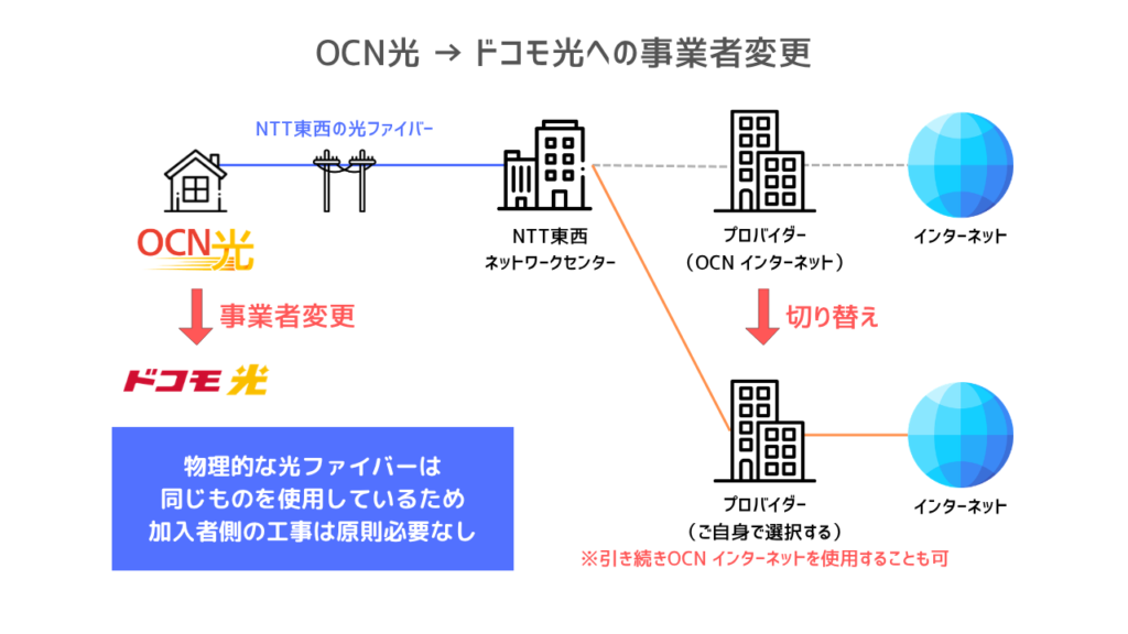 OCN光からドコモ光への事業者変更