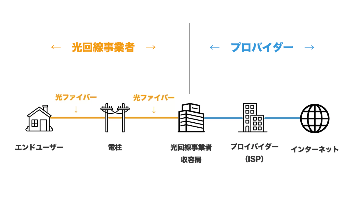 光回線事業者とプロバイダーの役割分担について