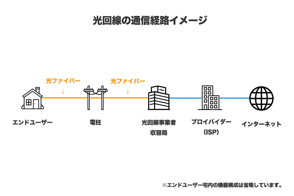 光回線の通信イメージ