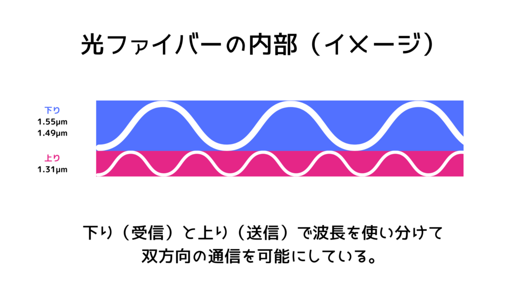 下りと上り2種類の波長を使い分けている