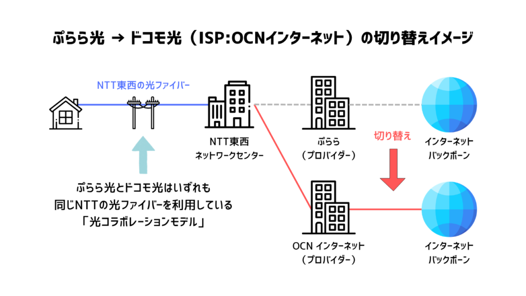 ぷらら光→ドコモ光の切り替えイメージ